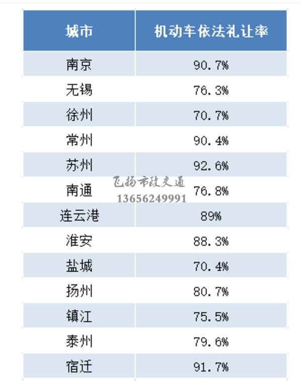 重磅發(fā)布 | 江蘇交警公布5月份全省城市道路交通秩序重點(diǎn)指標(biāo)測評結(jié)果