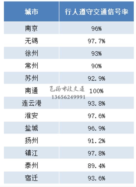 重磅發(fā)布 | 江蘇交警公布5月份全省城市道路交通秩序重點(diǎn)指標(biāo)測評結(jié)果